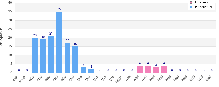 Age group distribution