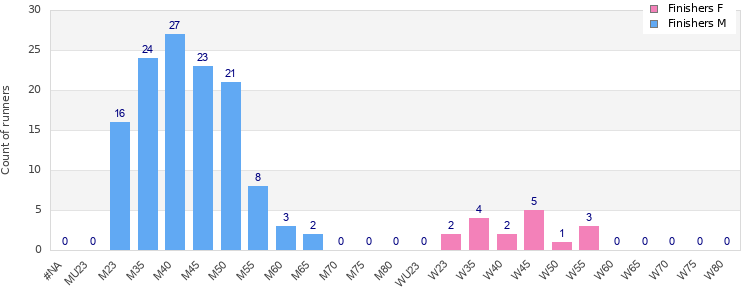 Age group distribution