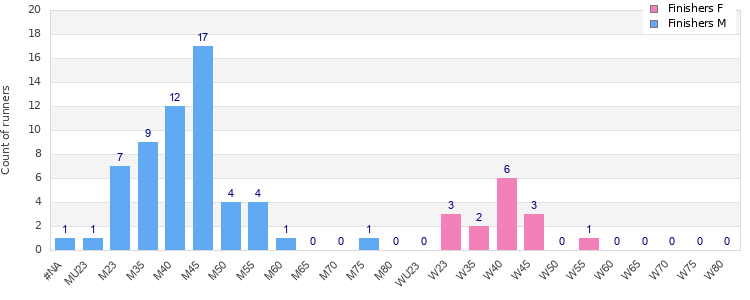 Age group distribution