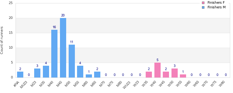 Age group distribution