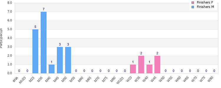 Age group distribution