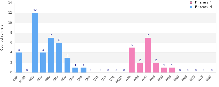 Age group distribution
