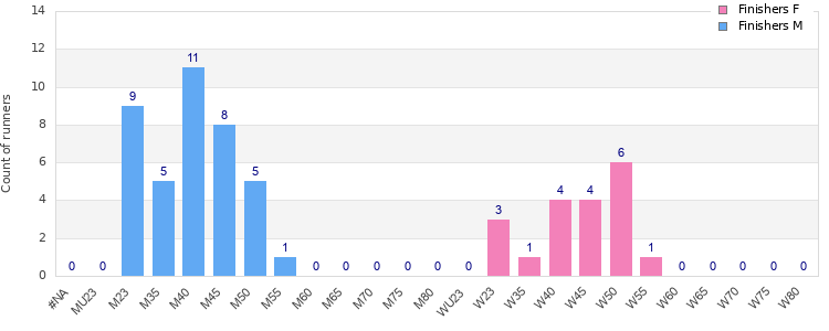 Age group distribution