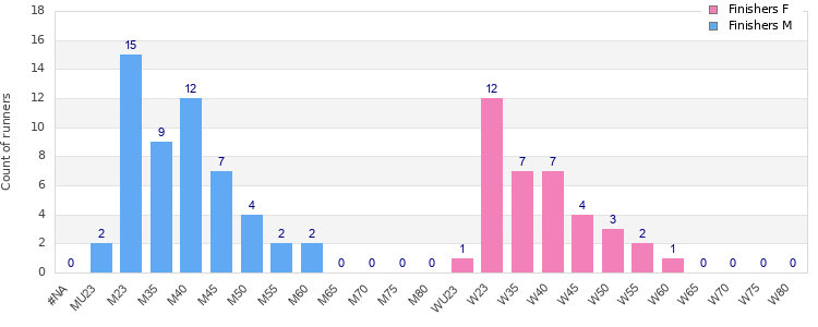 Age group distribution