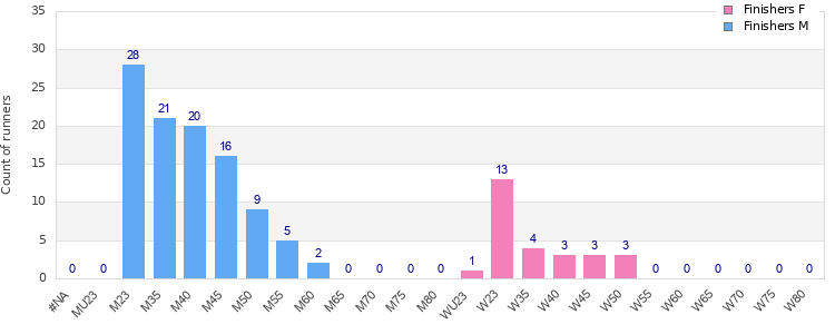 Age group distribution