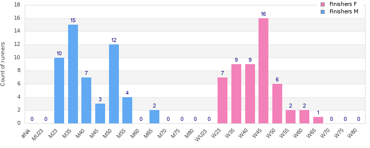 Age group distribution