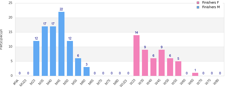 Age group distribution