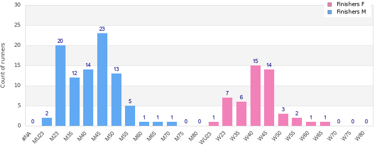 Age group distribution