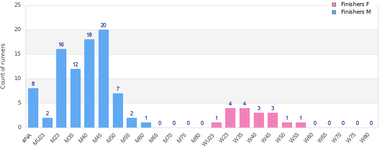 Age group distribution