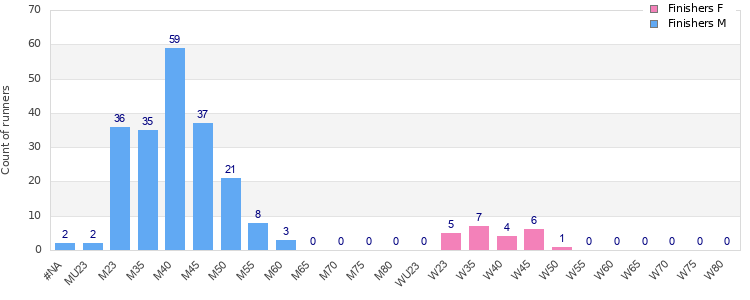 Age group distribution