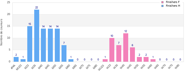 Age group distribution