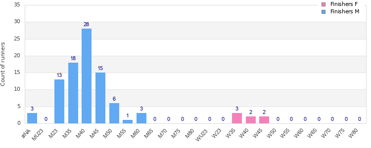 Age group distribution