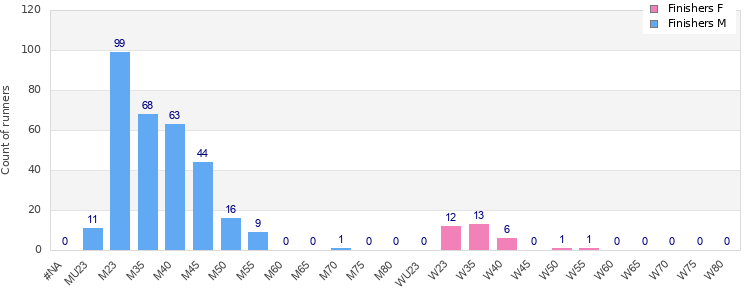 Age group distribution