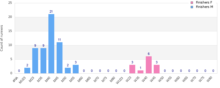 Age group distribution