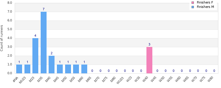 Age group distribution