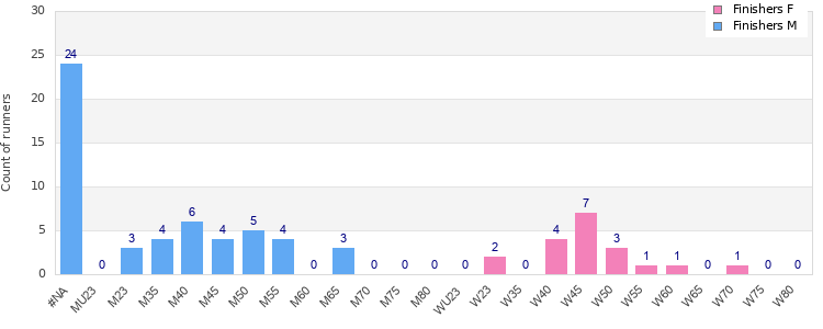 Age group distribution