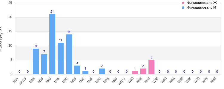 Age group distribution