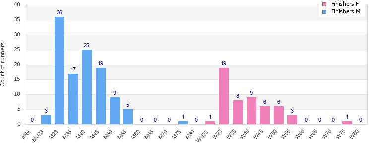 Age group distribution