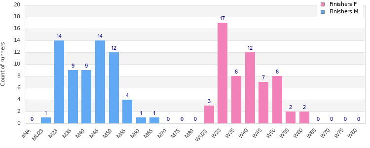 Age group distribution