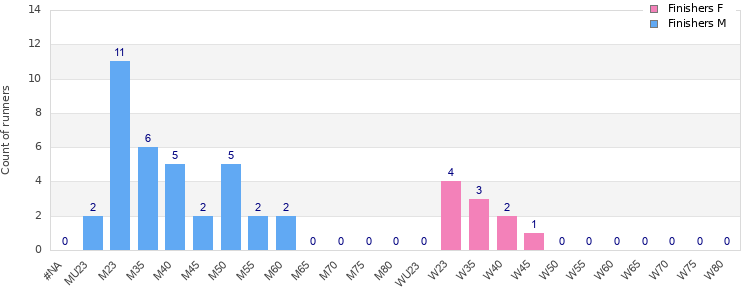 Age group distribution