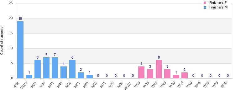 Age group distribution