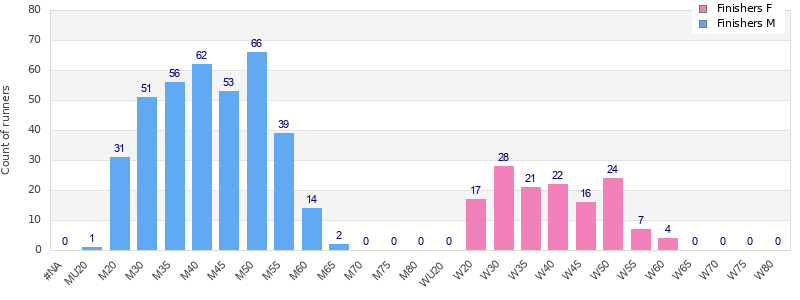 Age group distribution
