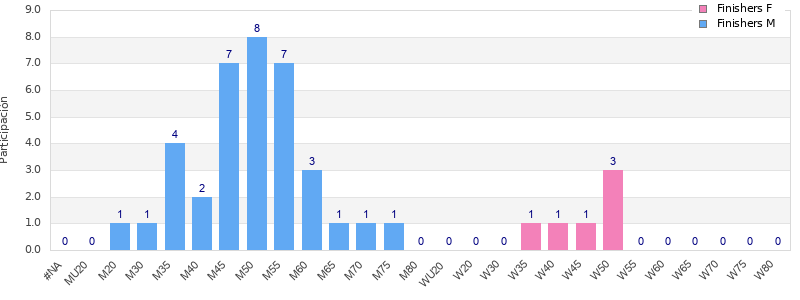 Age group distribution