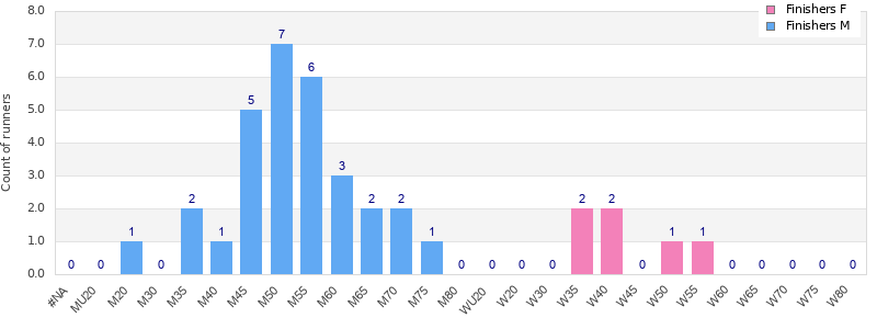 Age group distribution