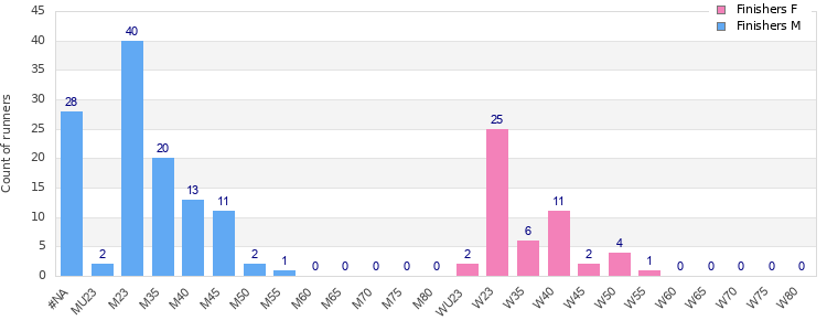 Age group distribution