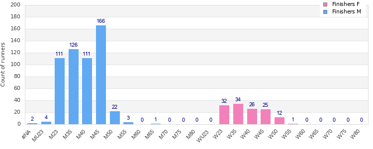 Age group distribution