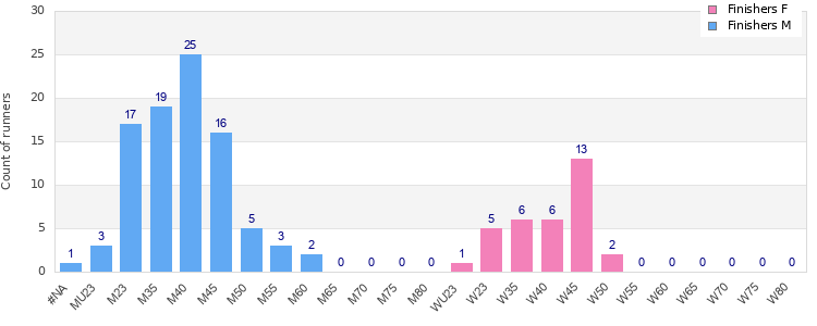 Age group distribution
