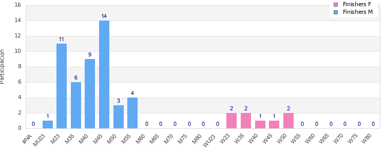 Age group distribution