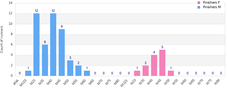 Age group distribution