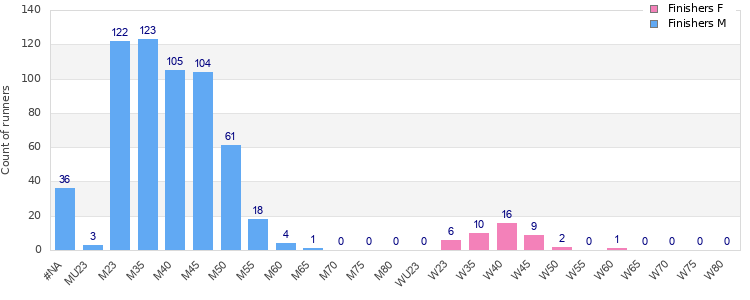 Age group distribution