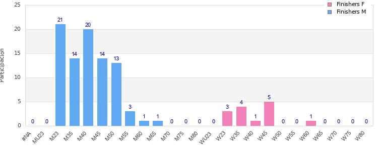 Age group distribution