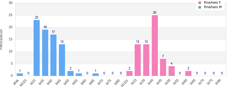 Age group distribution