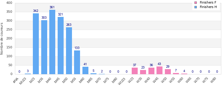 Age group distribution