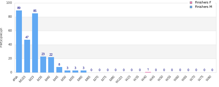 Age group distribution