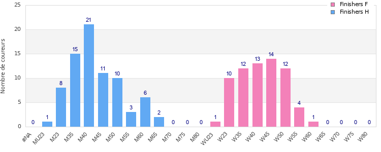 Age group distribution