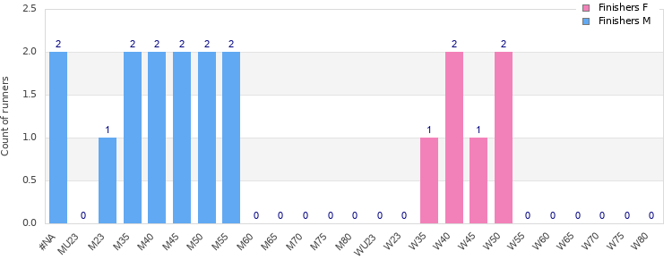 Age group distribution