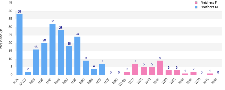 Age group distribution
