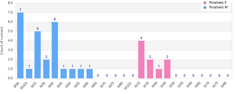 Age group distribution