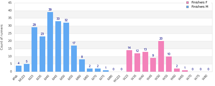 Age group distribution