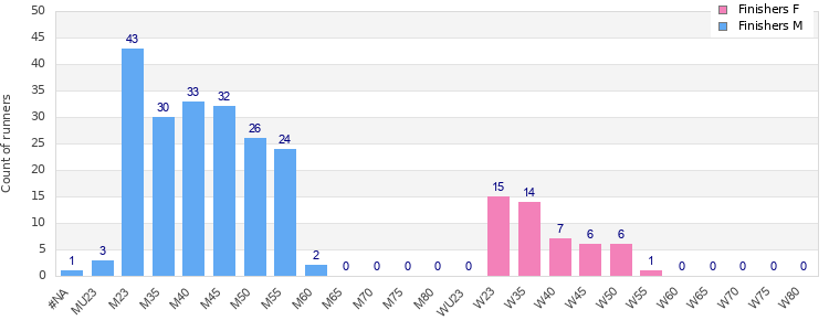 Age group distribution