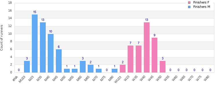 Age group distribution
