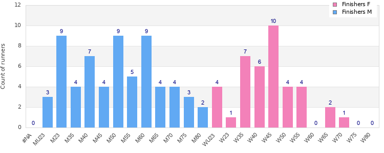 Age group distribution