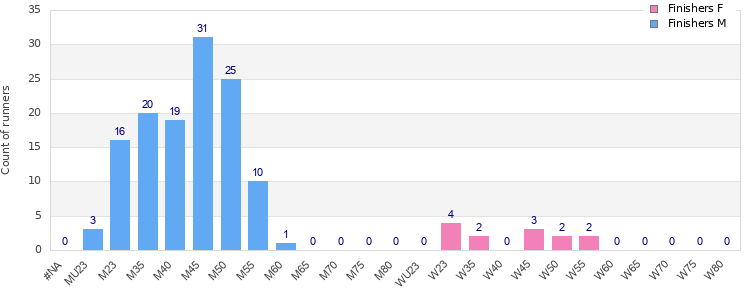 Age group distribution