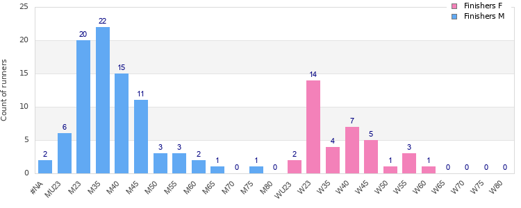 Age group distribution