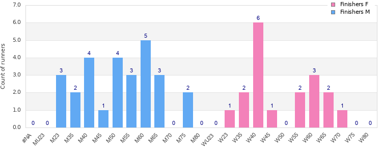Age group distribution