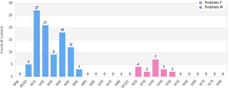 Age group distribution